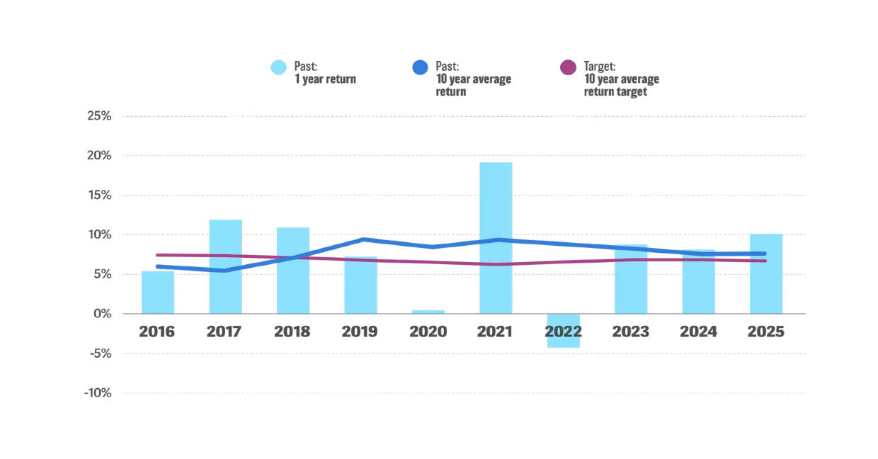 ms-2025-mysuper-dashboard-graph-1240x648-edit.webp