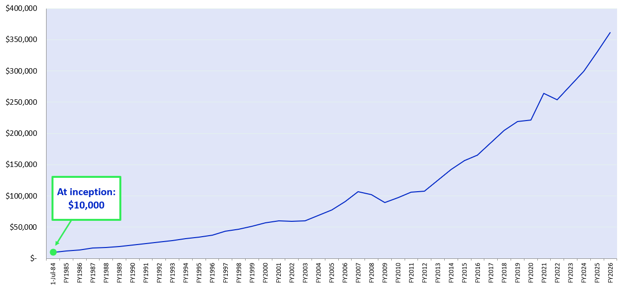 Compound Interest 2026